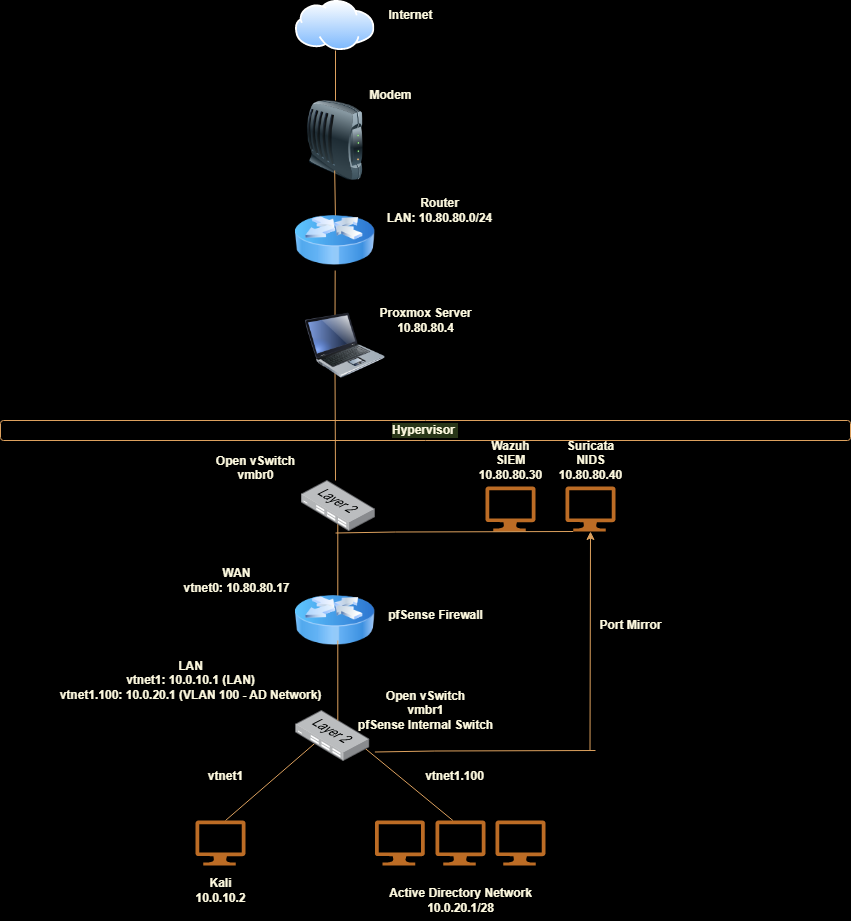 Firewall Practices with “PfSense” on Your Virtual Home Network Lab